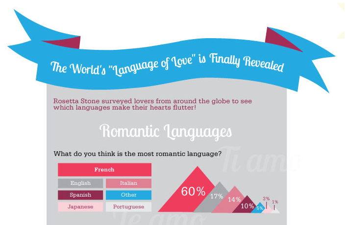 Rosetta Stone Love Languages